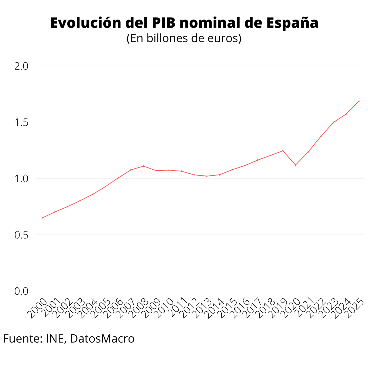 Economy of Spain