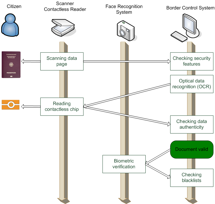 Automated border control system